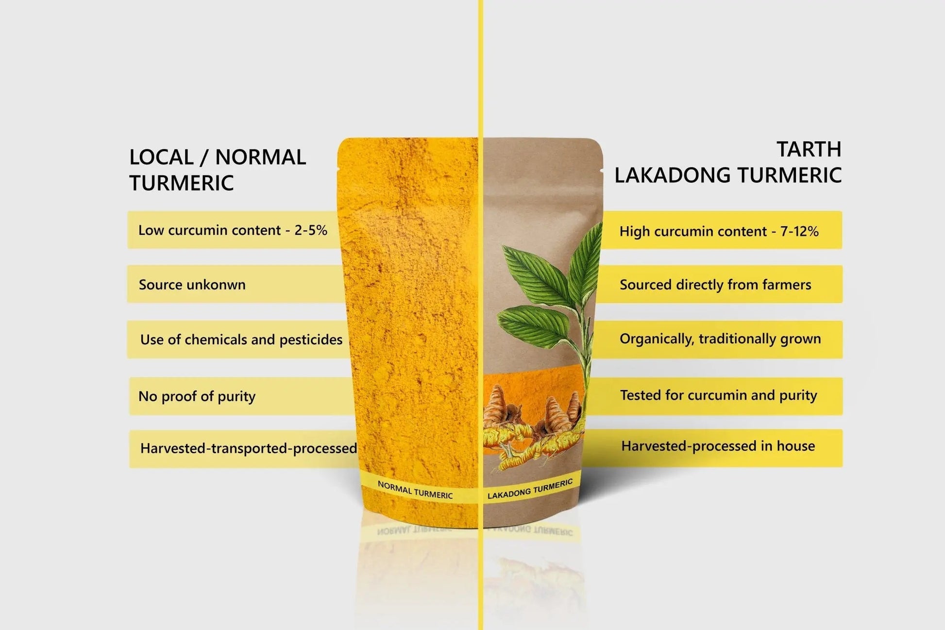 Tarth Organic Lakadong Turmeric - 7-12% Curcumin 